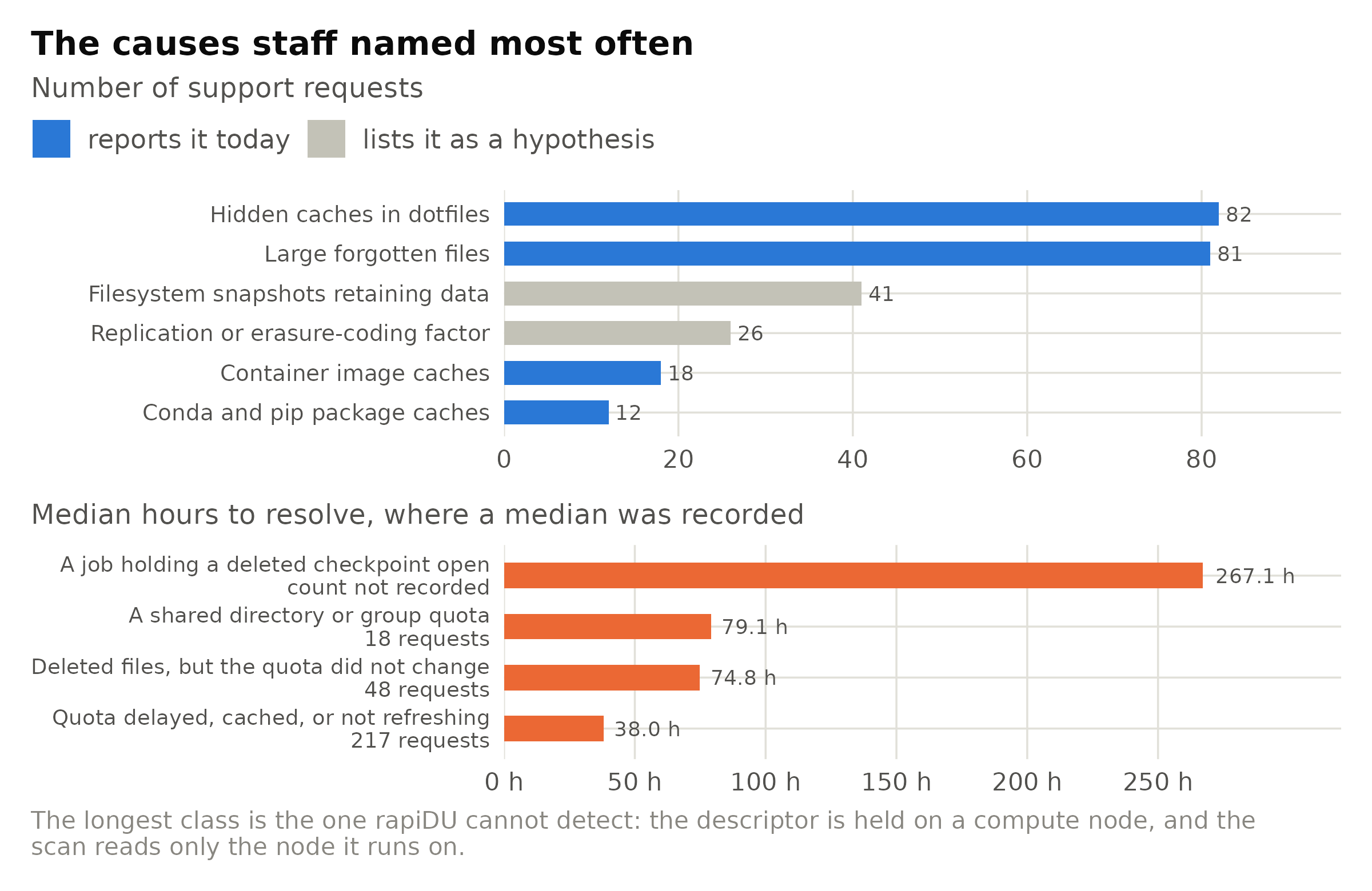 Storage support requests at one HPC centre, as recorded in the design document behind this package. Upper: the six causes staff named most often, coloured by what rapiDU reports today. Lower: the four classes for which a median resolution time was recorded, with the request count where it was recorded. The two largest causes by volume are ordinary hidden caches and forgotten large files -- findings that need no cleverness, only a walker that reads modification times and recognises a package cache.